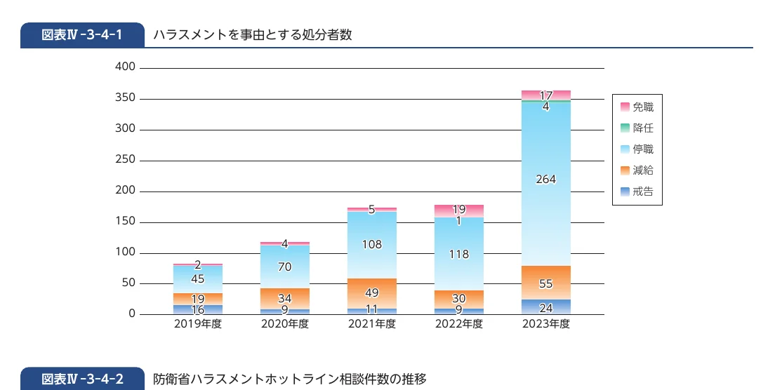 ハラスメントを理由とする処分者数の積み上げ棒グラフ（2019年度-2023年度）