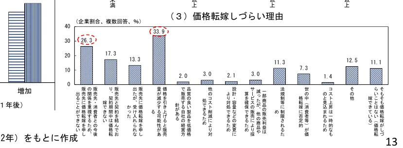 価格転嫁しづらい理由に関する棒グラフ
