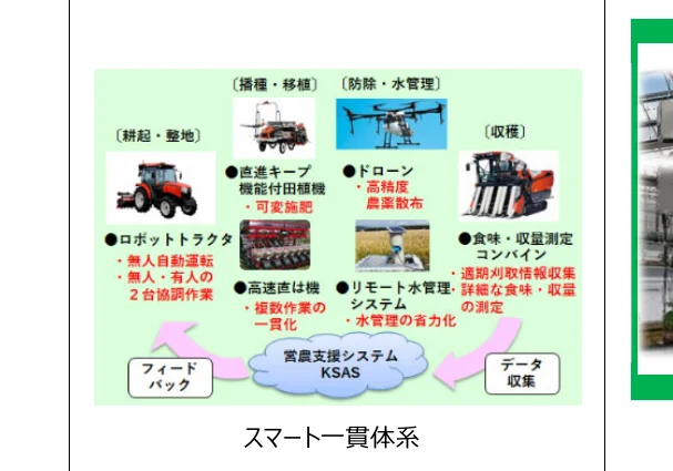 スマート農業システムにおける各工程とデータの流れを示すフロー図