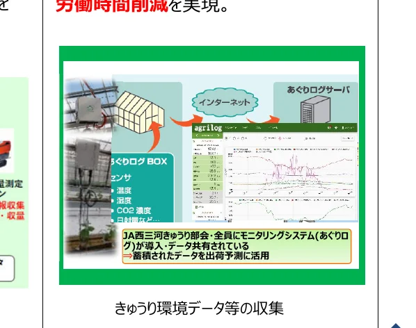 労働時間削減を実現する、あぐりログシステムによる環境データ収集と活用に関するインフォグラフィック。