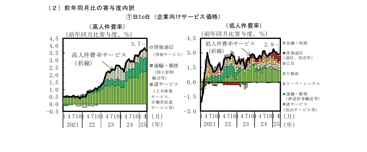 2つのグラフで構成され、左は高人件費率サービスの折れ線グラフと積み上げ棒グラフ、右は低人件費率サービスの折れ線グラフと積み上げ棒グラフで、それぞれ前年同月比寄与度を示しています。