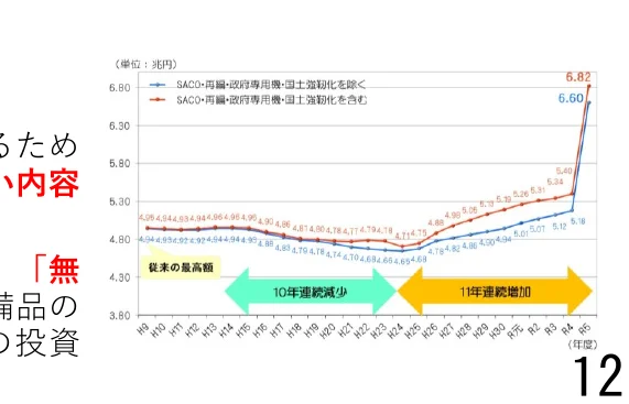 2つの線グラフで、SACO・再編・政府専用機・国土強靭化を除く場合と、国土強靭化を含む場合での推移を示しています。横軸は年度（H9からR5まで）で、縦軸は金額（兆円）を表しています。グラフには、各年度の具体的な数値や、「従来の最高額」、「10年連続減少」、「11年連続増加」といった期間を示す矢印も描かれています。