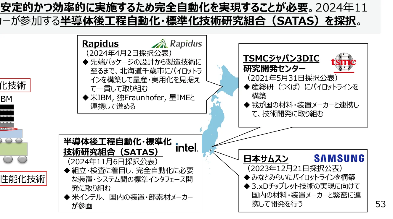 半導体後工程自動化・標準化技術研究組合（SATAS）の参加企業とそれぞれの取り組み内容を示す概念図。