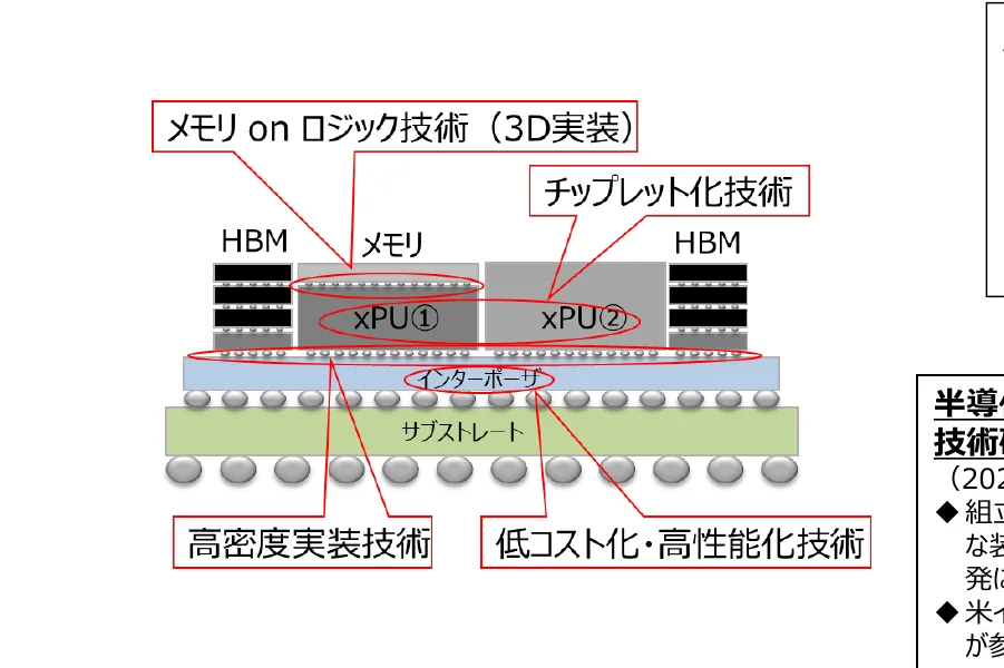半導体チップの積層構造と関連技術を示す概念図