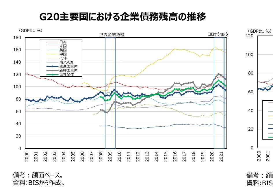 G20主要国における企業債務残高の推移を示す折れ線グラフ