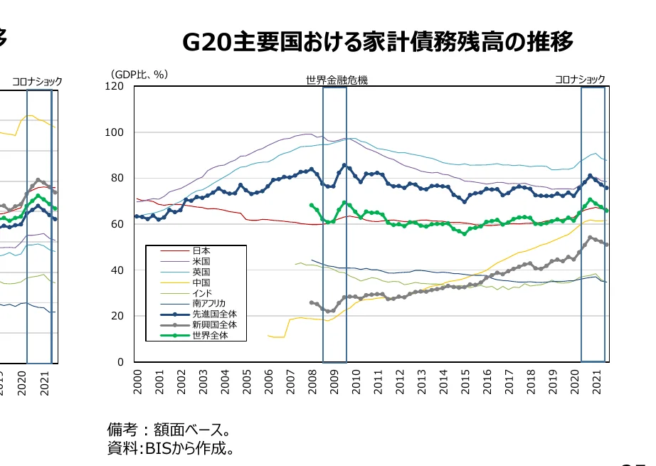 G20主要国における家計債務残高の推移を示す折れ線グラフ。横軸は年（2000年から2021年）、縦軸はGDP比（%）を示しています。複数の国の債務残高の推移が比較されており、世界金融危機やコロナショックといったイベントも示されています。