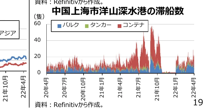 中国上海市洋山深水港の船舶の滞船数（バルク、タンカー、コンテナ別）