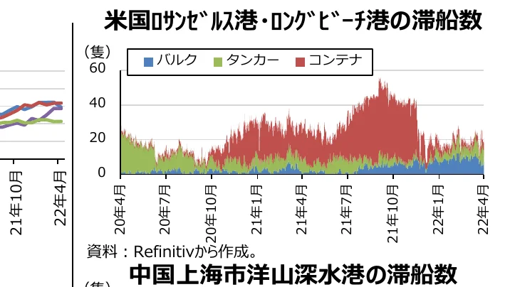 米国ロサンゼルス港・ロングビーチ港の船舶数（バルク、タンカー、コンテナ）の推移を示す積み上げグラフ