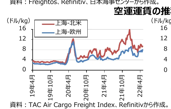 上海発の航空運賃の推移（ドル/kg）を示す折れ線グラフ。北米行きと欧州行きの2つの路線が比較されている。