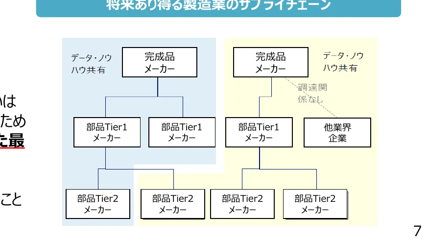 製造業のサプライチェーンにおける階層構造と関係性を示すフロー図
