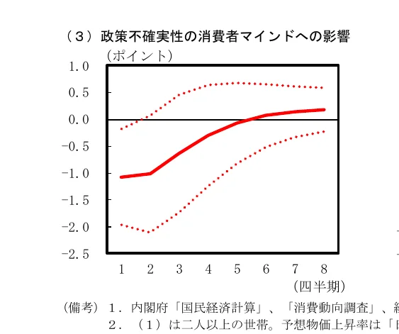 政策不確実性の消費者マインドへの影響を示す折れ線グラフ