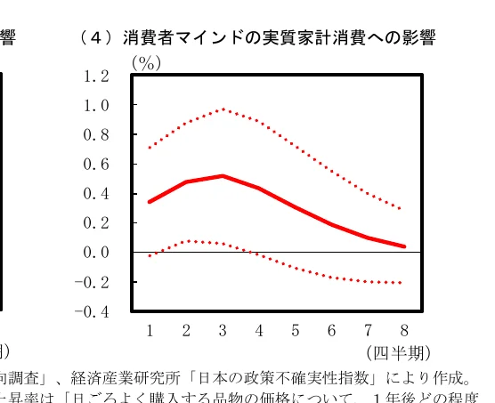 消費者マインドの実質家計消費への影響を示す折れ線グラフ。横軸は期間（四半期）、縦軸は影響度（%）を示している。実線は平均的な影響、点線は信頼区間を表している。
