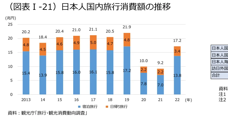 日本人国内旅行消費額の推移を示す積み上げ棒グラフ
