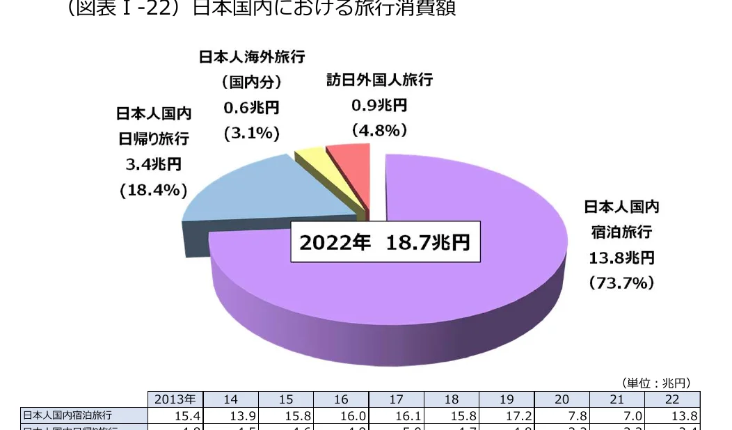 2022年の旅行消費額の内訳を示す円グラフ