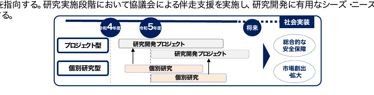 研究開発プロジェクトと個別研究の進捗と社会実装への流れを示すフロー図