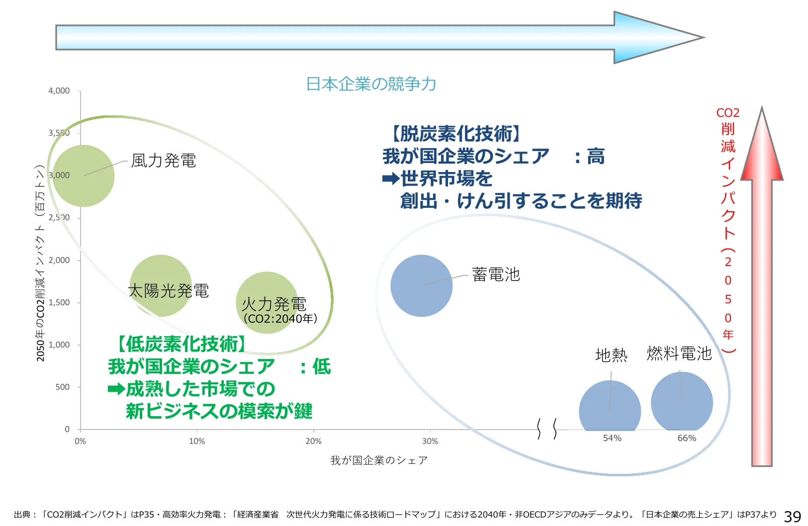 日本の企業の競争力に関する散布図。横軸は「我が国企業のシェア」、縦軸は「2050年のCO2削減インパクト（百万トン）」を示しています。円の大きさや位置で、風力発電、太陽光発電、火力発電、蓄電池、地熱、燃料電池といった技術分野における日本の企業の競争力を示唆しています。