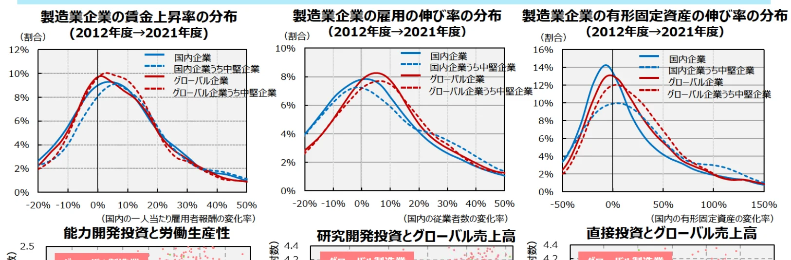 製造業企業の賃金上昇率、雇用伸び率、有形固定資産伸び率の分布（2012年度→2021年度）
