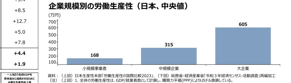 企業規模別の労働生産性（日本、中央値）を示す棒グラフ