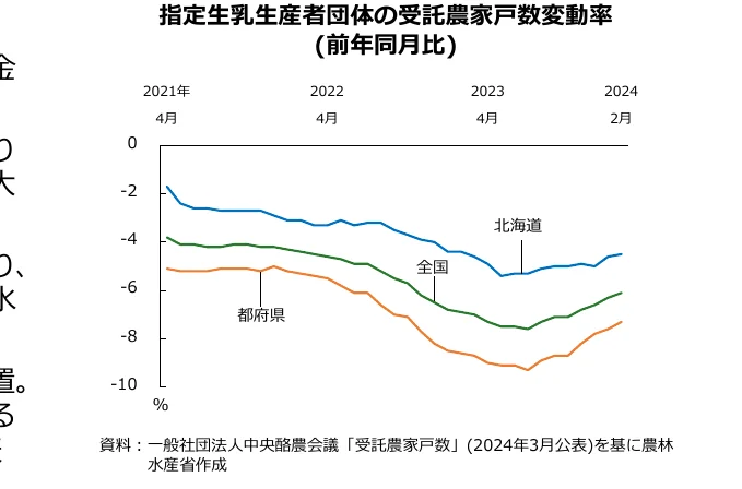 指定生乳生産者団体の受託農家数変動率（前年同月比）の推移を示す折れ線グラフ。全国、都道府県、北海道の3つの系列で構成されている。