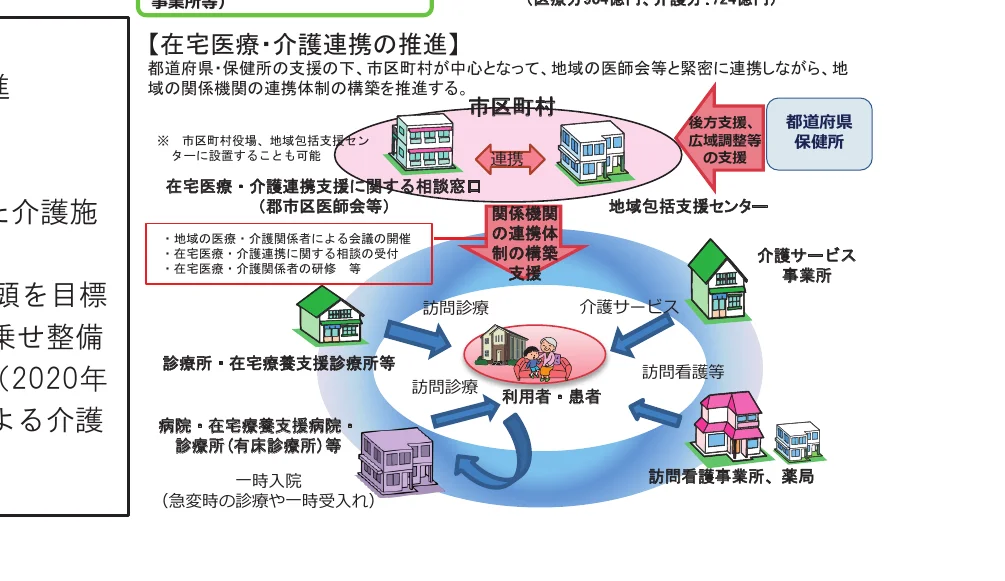在宅医療・介護連携の推進に関するフロー図