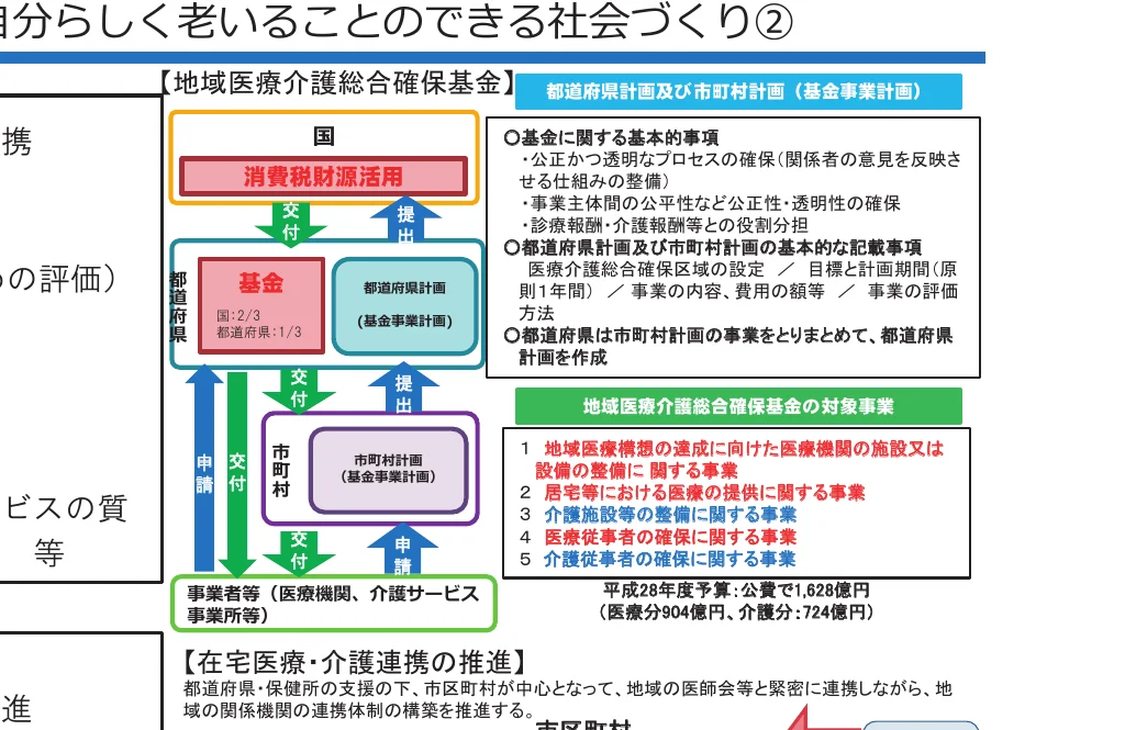 地域医療介護総合確保基金の仕組みと対象事業を示すフロー図