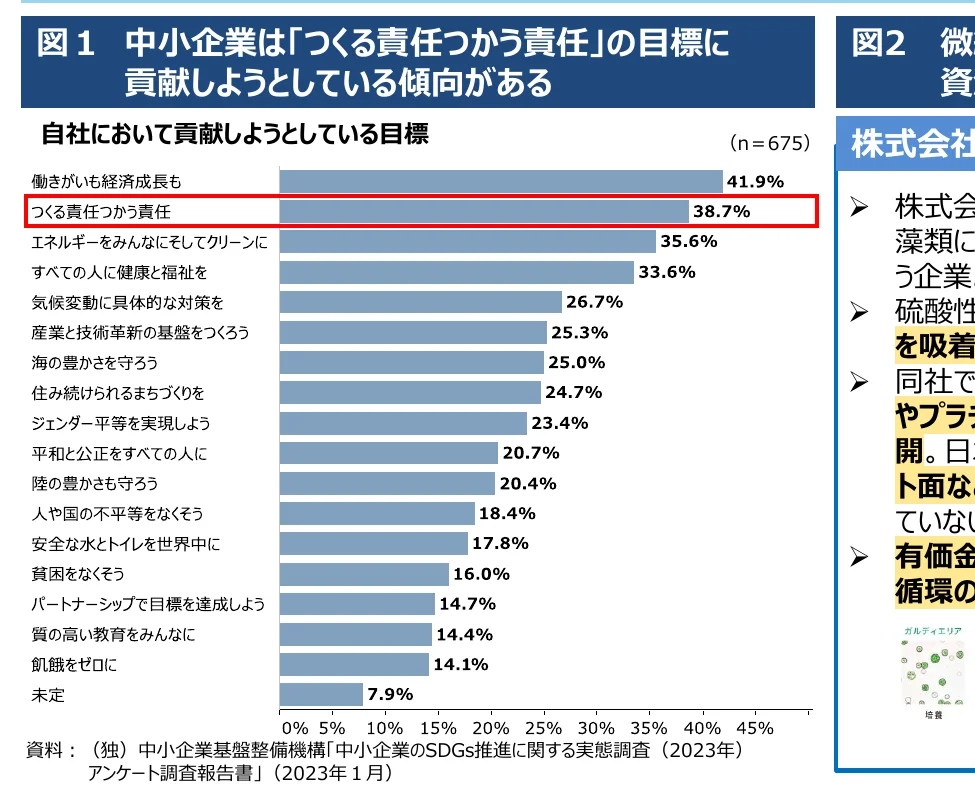 中小企業が「つくる責任」の目標に貢献しようとしている目標の棒グラフ