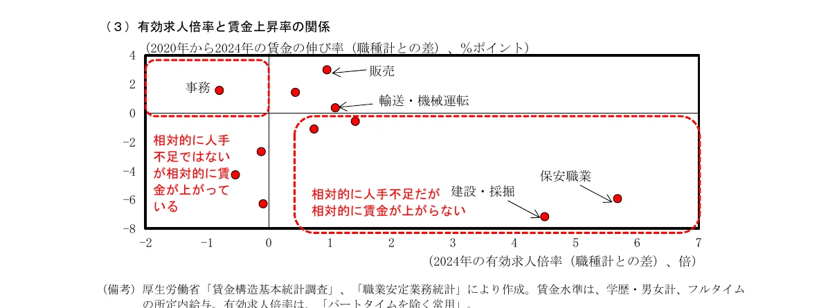 有効求人倍率と賃金上昇率の関係を示す散布図
