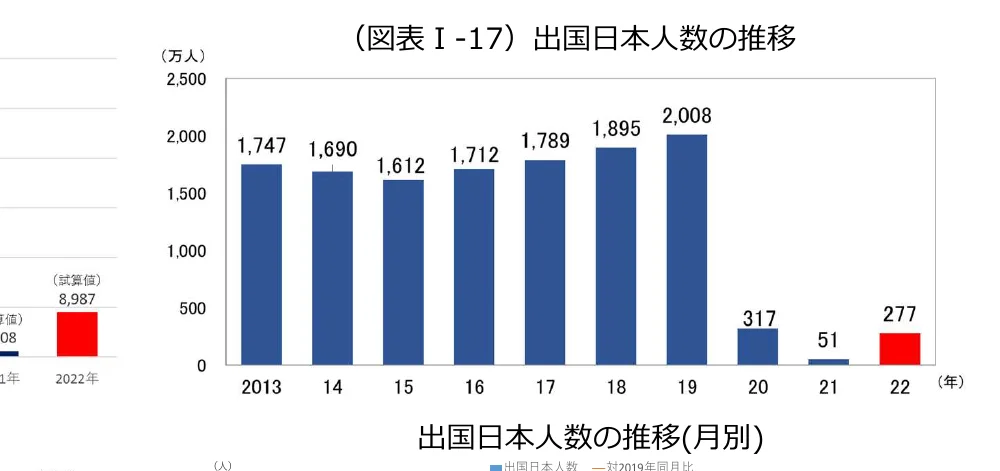 出国日本人数の推移（月別）の棒グラフ