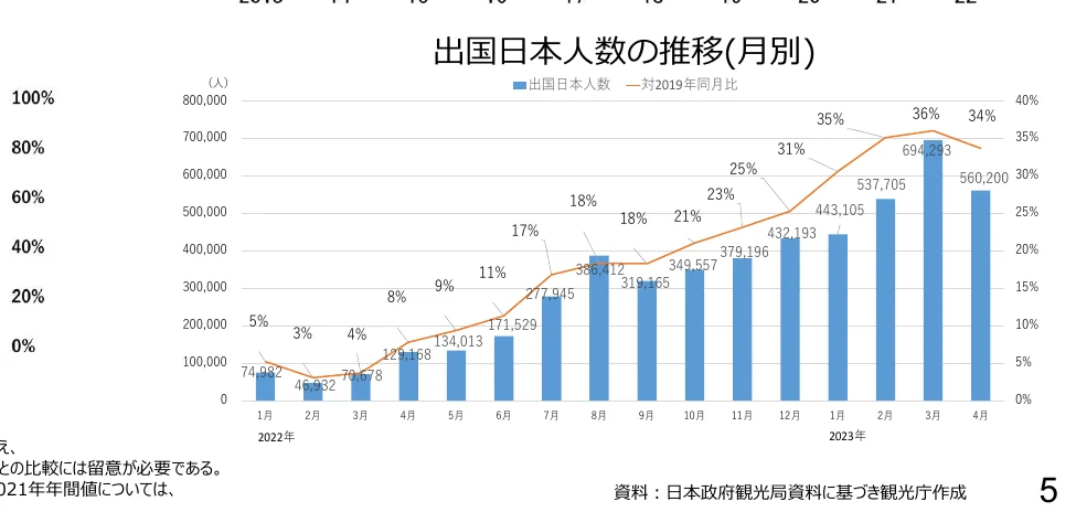 月別出国日本人数と対2019年同月比の推移を示す複合グラフ