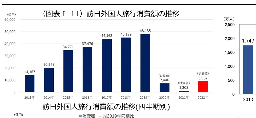 訪日外国人旅行消費額の推移を示す棒グラフ