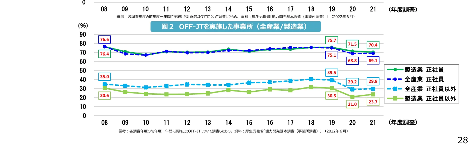 製造業と全産業における正社員および正社員以外のOFF-JT実施率の年度別推移を示す折れ線グラフ。