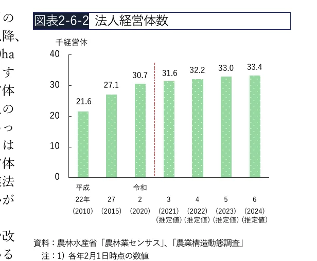 法人経営体数の棒グラフ（平成22年～令和6年）