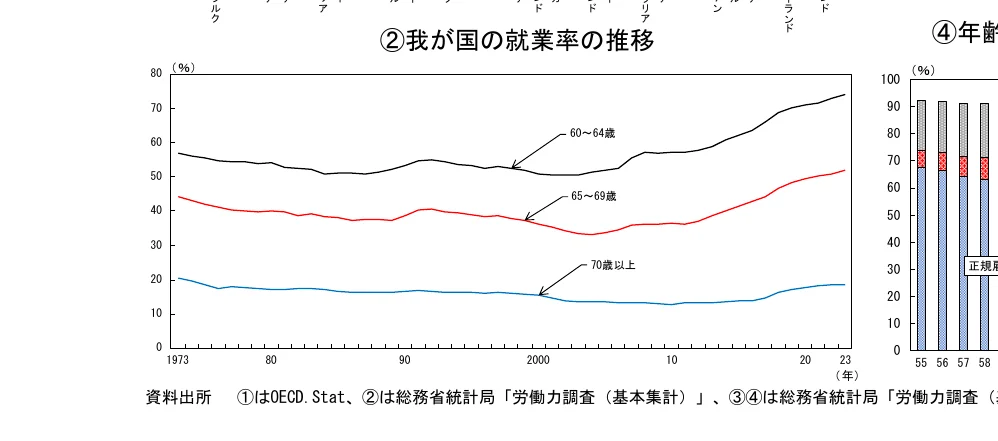 我が国の年齢階級別就業率の推移と年齢階級別就業率の構成比