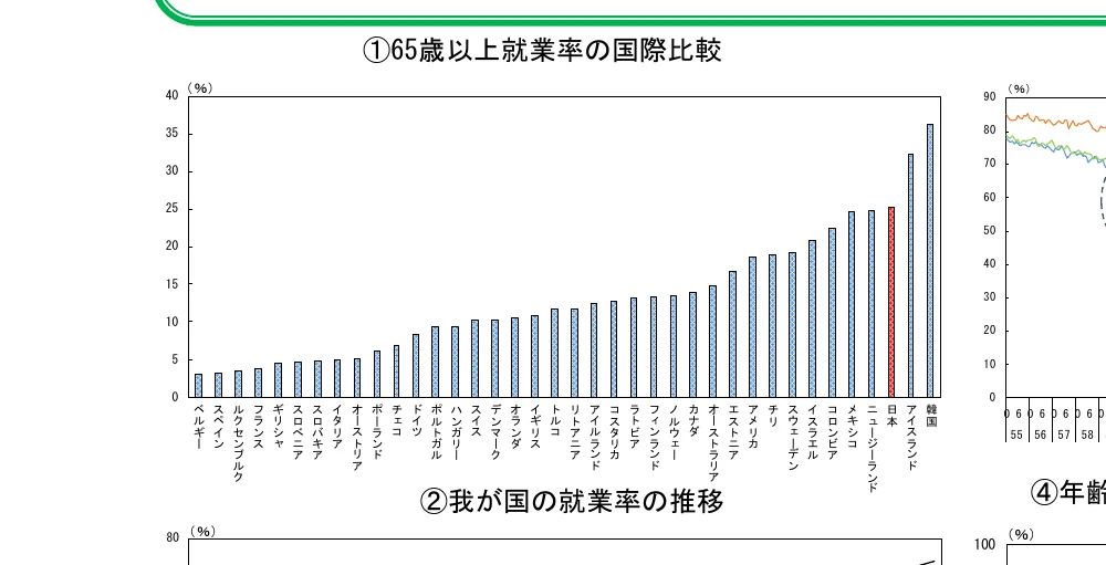 65歳以上就業率の国際比較