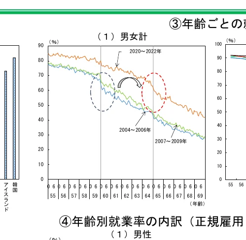 年齢別の男女別就業率の推移を示す複合グラフ。左側にはアイスランドと韓国の棒グラフがあり、右側には2004-2006年、2007-2009年、2020-2022年の3つの期間における年齢別の就業率の推移を示す折れ線グラフが複数描かれている。