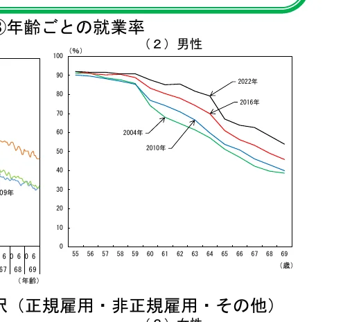 年齢ごとの就業率（男性）の推移を示す折れ線グラフ