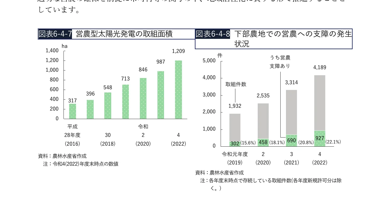 営農型太陽光発電の取組面積と下部農地での営農への支障の発生状況を示す複合グラフ