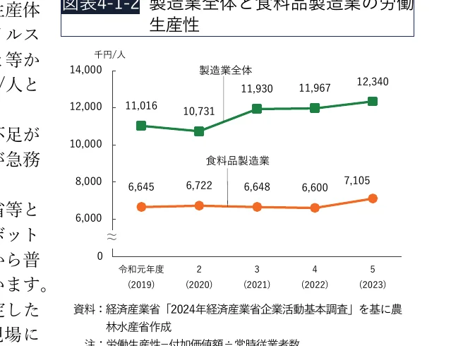製造業全体と食料品製造業の労働生産性の推移を示す折れ線グラフ（令和元年度から令和5年度まで）