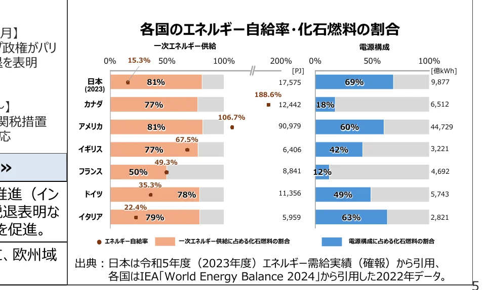 各国のエネルギー自給率と化石燃料の割合を示す棒グラフ