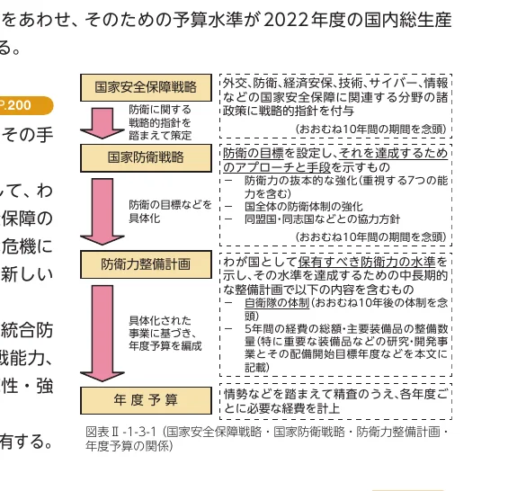 国家安全保障戦略から年度予算までのプロセスを示すフロー図