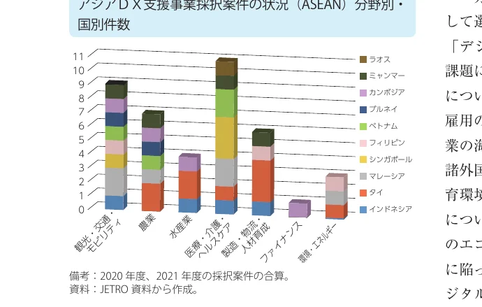 アジアDX支援事業採択案件の状況（ASEAN）分野別・国別件数