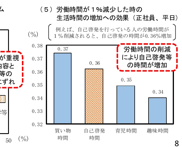 労働時間が1%減少した時の生活時間の増加への効果（正社員、平日）を示す棒グラフ