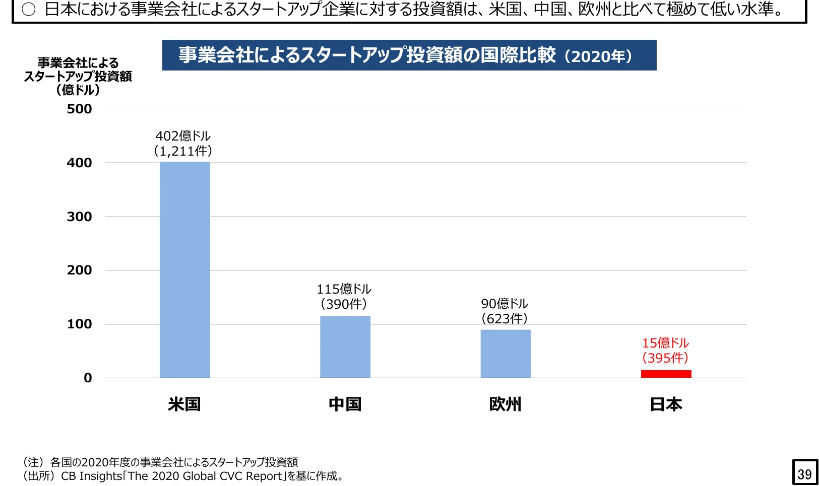 事業会社によるスタートアップ投資額の国際比較（2020年）を示す棒グラフ
