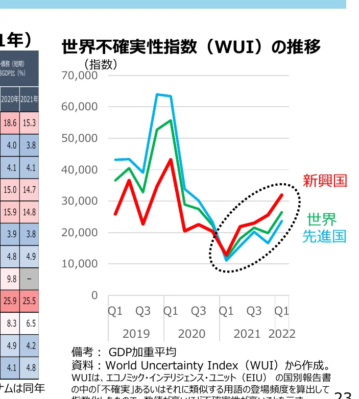 世界不確実性指数（WUI）の推移を示す折れ線グラフ。新興国、世界、先進国の3つの系列で構成され、2019年から2022年までの四半期ごとの推移を示しています。