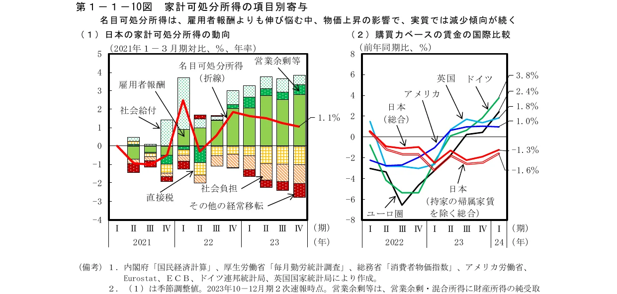 日本の家計可処分所得の動向を示す複合グラフ（棒グラフと折れ線グラフ）と、購買力ベースの賃金の国際比較を示す折れ線グラフの2つのグラフが並んだ図。