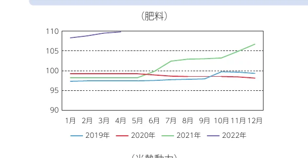 肥料の月別推移（2019年～2022年）