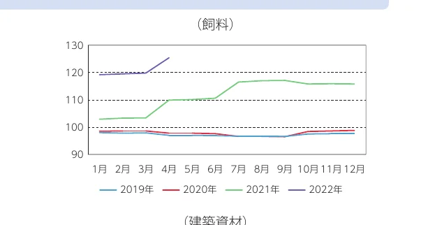 2019年から2022年までの月別（1月～12月）の「飼料」の価格推移を示す折れ線グラフ。