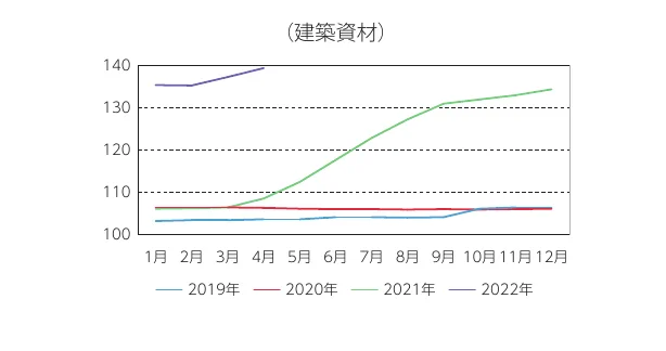 折れ線グラフ