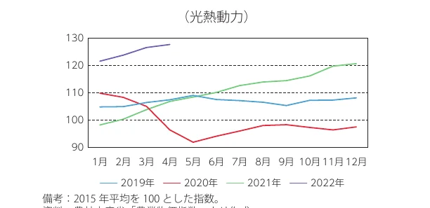 2019年から2022年までの月別指数推移を示す折れ線グラフ。2015年の平均を100とした指数。