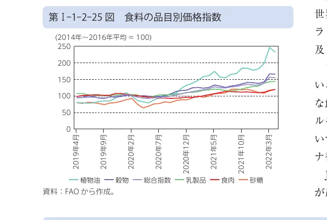食料品目別価格指数の推移を示す折れ線グラフ